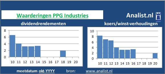 dividend/><BR><p>Het bedrijf  keerde vijf jaar haar aandeelhouders dividenden uit. Gemeten vanaf 2015 was het doorsnee dividendrendement 0,9 procent. PPG Industries verhoogde de afgelopen 5 jaar ieder jaar haar dividend. Vanwege haar keer op keer verhoogde dividendbetalingen kan het aandeel PPG Industries een dividendaristocraat genoemd worden. </p>Midden 2020 handelde het chemiebedrijf op een koers/winst-verhouding van circa 43. De markt taxeerde het aandeel dus op 43 keer de winst per aandeel over 2019. </p><p class=